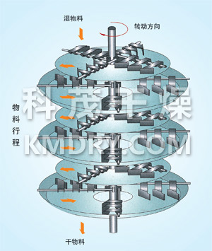 PLG系列盤式連續(xù)干燥機(jī) PLG系列盤式連續(xù)干燥機(jī)