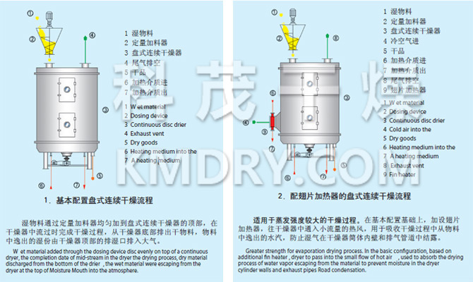 PLG系列盤式連續(xù)干燥機(jī)流程 PLG系列盤式連續(xù)干燥機(jī)流程