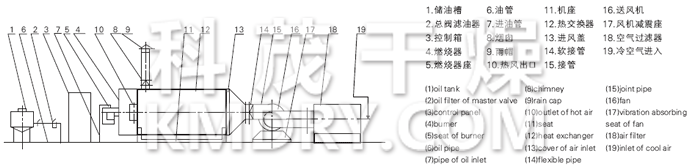 RLY系列燃油熱風(fēng)爐流程圖 RLY系列燃油熱風(fēng)爐流程圖